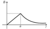 B vs r plot option 1