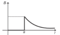 B vs r plot option 2
