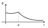 B vs r plot option 3