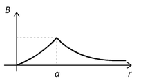 B vs r plot option 4