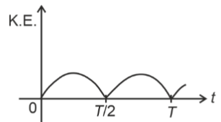 Option 3 graph