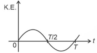 Option 4 graph